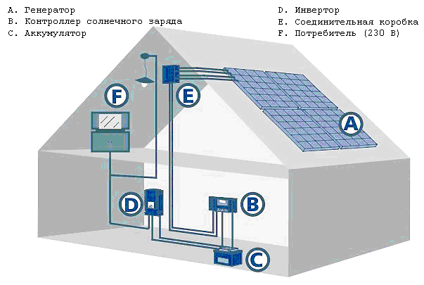 фотоэлектрические установки