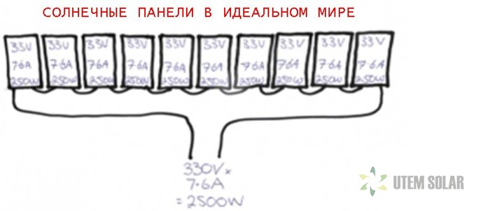 солнечные панели в идеальном мире