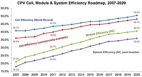 Солнечные батареи характеристики