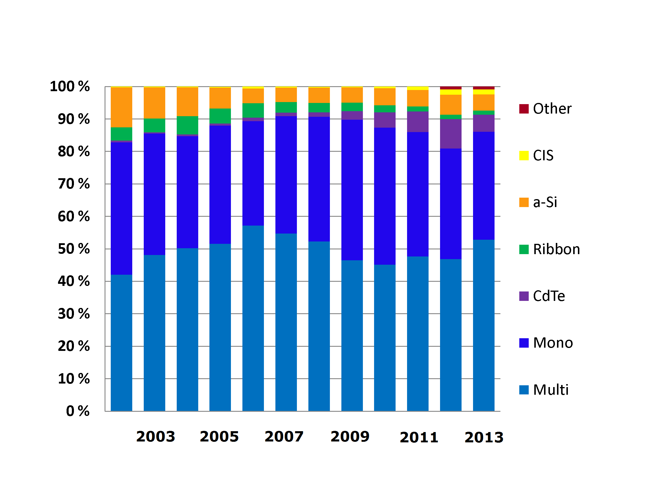 Доли рынка солнечных батарей