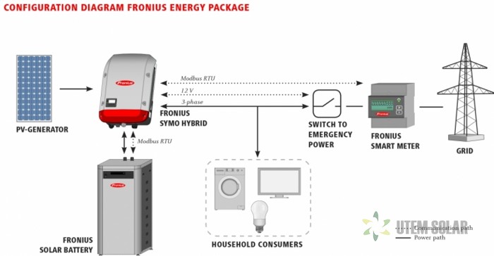 Fronius солнечные электростанции