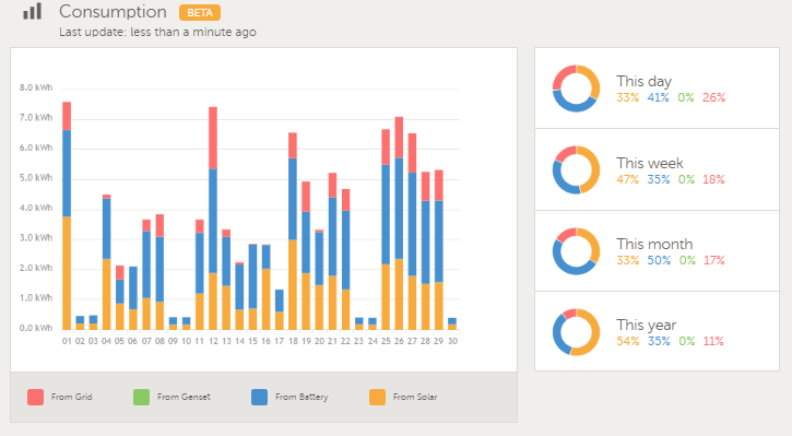 Потребление энергии