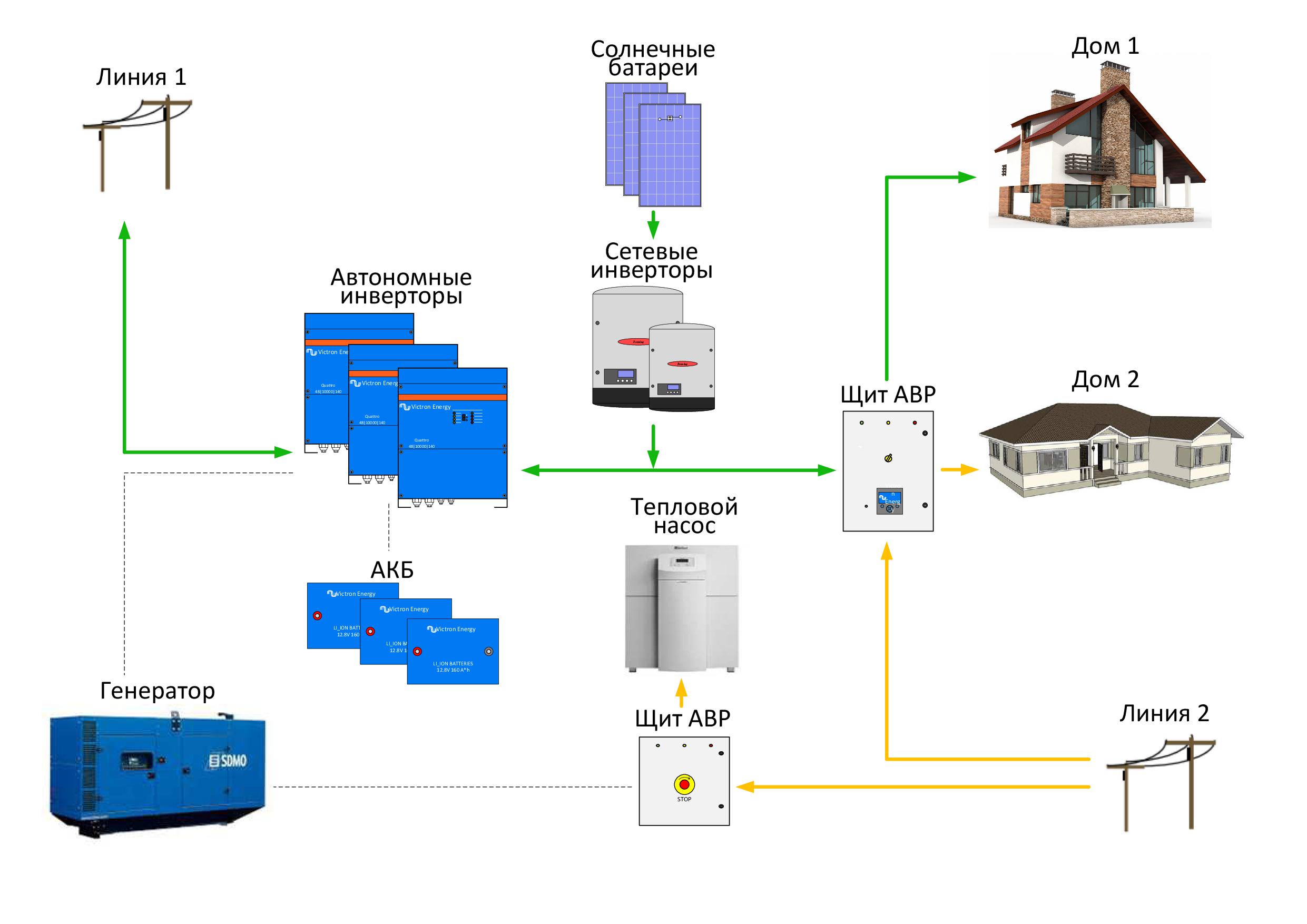 Питание домохозяйства