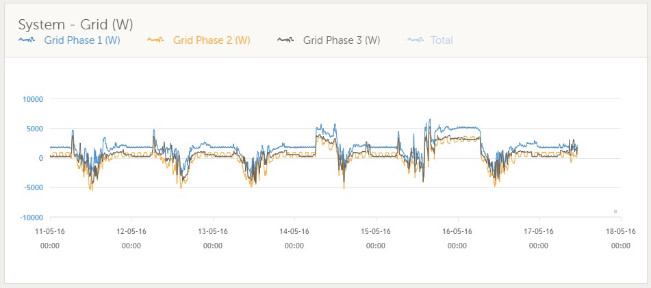 Потребление от сети/генерация в сеть