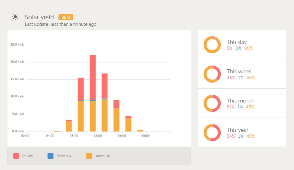 Распределение энергии