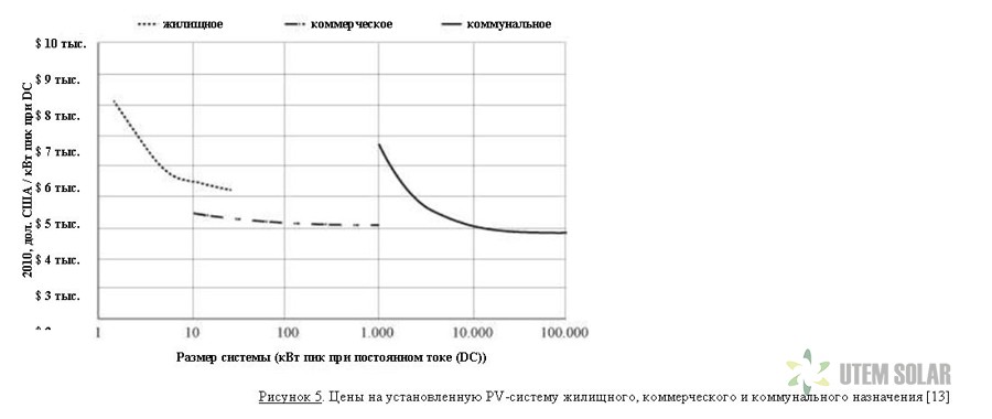 Цены на установленную PV-систему жилищного, коммерческого и коммунального назначения