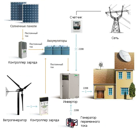 системы бесперебойного электроснабжения