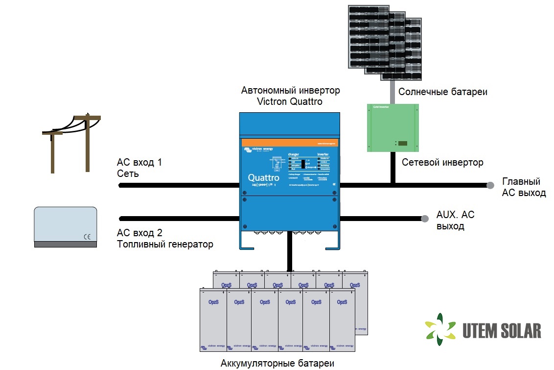Резервна система живлення Victron, безперебійне живлення